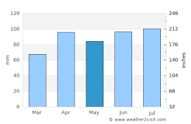 Keep your kids busy with these weather experiments, activities and lessons from the abc7 accuweather team! Chicago Weather In May 2021 United States Averages Weather 2 Visit