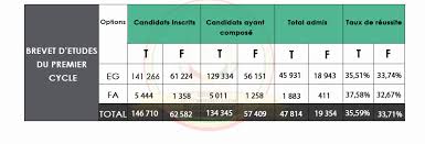 Sujet de l'épreuve de français (texte de maurice genevoix). Voici Les Resultats Du Bepc 2020 Guinee7 Com