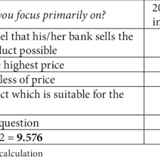 Banking started with the bank of merchants of the ancient world. Measurement Of Morality In Selling Bank Products And Services Download Scientific Diagram