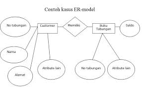 Sequence diagram diagram sequence merupakan salah satu yang menjelaskan bagaimana suatu operasi itu dilakukan; Apa Yang Dimaksud Dengan Pemodelan Data Apa Saja Macamnya Sistem Informasi Dictio Community