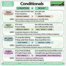 Grammar Conditional Structures Zero To Three Heres A Very Useful Summary Try Writing Your English Grammar English Grammar Rules English Language Teaching