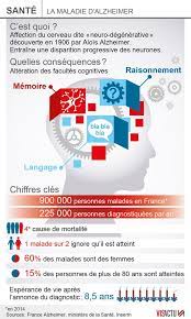 La maladie d'alzheimer est un véritable problème de santé publique. La Maladie D Alzheimer En Chiffres