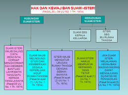 Tanggungjawab isteri dalam islam tidak terhad kepada urusan rumah tangga sahaja. Hukum Keluarga Oleh Kelompok 1 Tito Kurniawan Ppt Download