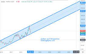 Mizuho securities analyst james lee raised the price target on alibaba (nyse: Where Will Alibaba S Stock Price Be In 10 Years Nyse Baba Seeking Alpha