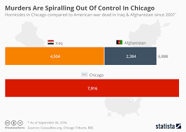 Chart Murders Are Spiralling Out Of Control In Chicago