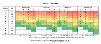 Guide Zapquake A Lightning Earthquake Spell Guide