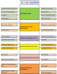 Job Flow Chart