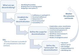 Peers are equally privileged, equipotent participants in the application. Frontiers Toward A Formal Scholarly Understanding Of Blockchain Mediated Decentralization A Systematic Review And A Framework Blockchain