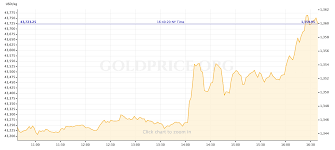 gold prices rally after fed signals dovish outlook