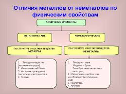Однако, деление элементов на металлы и неметаллы условно. Klassifikaciya Himicheskih Elementov