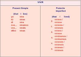 Spanish Verb Tables Er Verbs