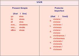 Spanish Verb Tables Er Verbs