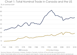 Canadian Economic Forecast Rates On The Rise Despite Trump