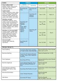 Fabric Thread Needle Chart Thread Advisor Shows Fabric