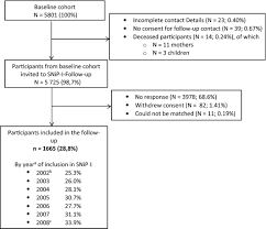 What exactly are spm baselines. Survey Of Neonates In Pomerania Snip Study Design And Cohort Update Kantorczyk 2020 Paediatric And Perinatal Epidemiology Wiley Online Library