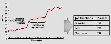 Kaizen With Six Sigma Ensures Continuous Improvement Isixsigma