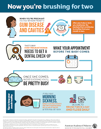 Pregnancy And Dental Health Oral Health Health Senior Services