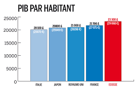 Cette vidéo utilise la visualisation du graphique à barres car les données sont belles pour montrer les pays d'amérique du sud par pib par habitant. L Economie Ecossaise En 10 Chiffres Capital Fr