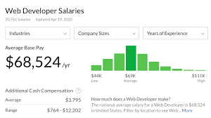 What Is The Average Web Developer Salary In 2022
