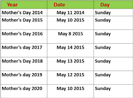 Mother's day is a celebration honoring mothers and celebrating motherhood, maternal bonds and the influence of mothers in society. Why Are There Two Mother S Days One In March And One In May Quora
