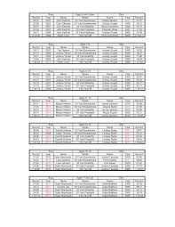 Boys Ages 6 and Under Girls Record Year Name Stroke Name Year Record 28.34  2007 John Dellorto 25 Yard Backstroke Shelby Bratton