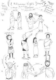 Shakespeare S A Midsummer Night S Dream Character Map By Bare Bones