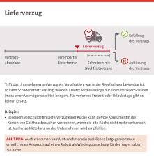 In anderen fällen kann es sinnvoll sein, eine frist zu setzen. Liefer Und Zahlungsverzug