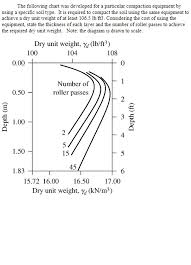 Solved The Following Chart Was Developed For A Particular