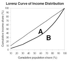 Poverty Analysis Measuring Inequality Health Textbook Lorenz Curve Daily Health Tips