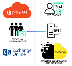 Hawkid login for office 365. Arcserve Cloud Backup For Office 365 Arcserve