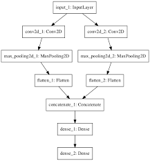 This null value is the quotient of total training examples by the batch size, but if the value so produced is. How To Use The Keras Functional Api For Deep Learning