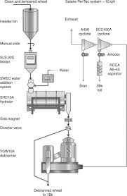 Milling And Flour Quality Sciencedirect