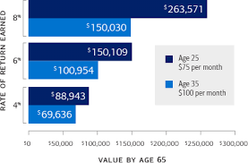 The six best ways to make money work for you are: 10 Ways To Help You Boost Your Retirement Savings Whatever Your Age