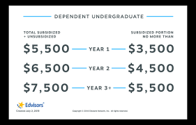 Learn the difference between subsidized and unsubsidized federal loans when you apply for a federal direct loan, previously called a direct stafford loan. What Is A Subsidized Student Loan Edvisors