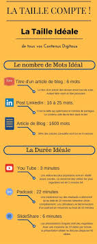 La Taille Ideale De Vos Contenus Web Marketing De Contenu Marketing Des Reseaux Sociaux Marketing Numerique