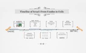 timeline of israel from exodus to exile by betty price on prezi