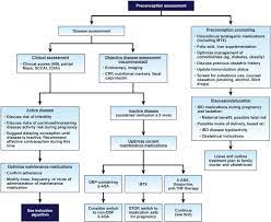 The Toronto Consensus Statements For The Management Of Inflammatory Bowel Disease In Pregnancy Gastroenterology