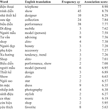 Trust us— this list is lit. Association Scores Of Keywords To Words Containing The Letter Z Download Table