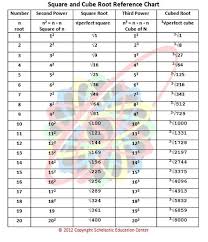 Square And Cube Root Chart Math Notebooks Math Formulas