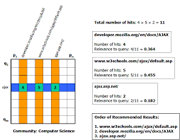 Specialized courses include cryptography, ethical hacking, and computer forensics. 11 Section Of The Hit Matrix For A Computer Science Community Download Scientific Diagram