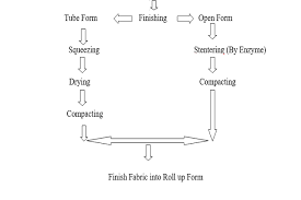 Knitting Technology With Flow Chart Textile Merchandising