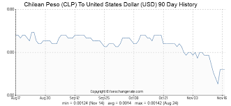 Chilean Peso Clp To United States Dollar Usd On 16 Oct