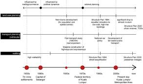 But i find that in most buildings/public places, motorcycle parking is still lacking, difficult to locate, not enough parking. You Have To Drive Impacts Of Planning Policies On Urban Form And Mobility Behavior In Kuala Lumpur Malaysia Sciencedirect
