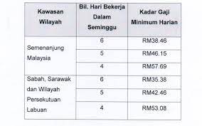 Sila klik di sini untuk muat turun warta perintah gaji minimum (pindaan) 2018. Dulu Lain Sekarang Lain Gaji Minimum 2016 Panduan Kenaikan Gaji Sektor Swasta