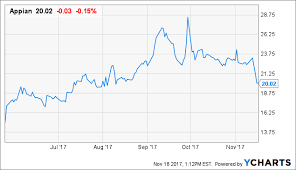 appian stuck in a rut appian corporation nasdaq appn