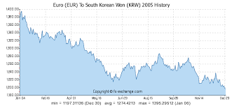 Euro Eur To South Korean Won Krw History Foreign