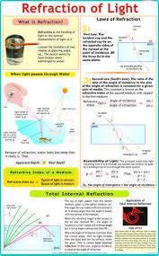 refraction of light physics charts