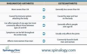 Osteoarthritis Vs Rheumatoid Arthritis Arthritis Rheumato Rheumatoid Arthritis Vs Osteoarthritis Osteoarthritis Vs Rheumatoid Arthritis Rheumatoid Arthritis
