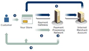 Payment cards, in the form of debit, credit, and stored value cards, can be used by a cardholder and accepted by dmv to make a payment for products or services or in payment of other obligations. Authorizing Credit Cards And Debit Cards