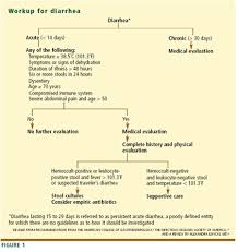One Minute Consult Which Adults With Acute Diarrhea Should